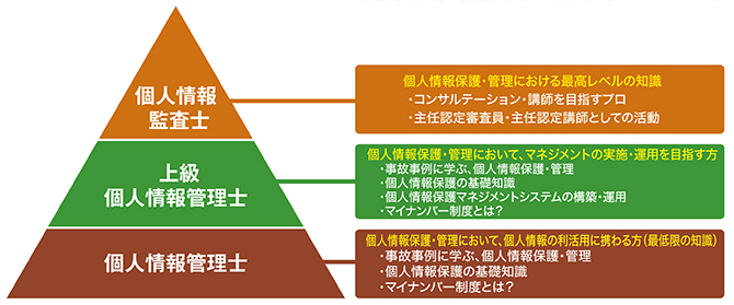 個人情報管理士について